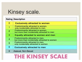 Kinsey Scale Asexual